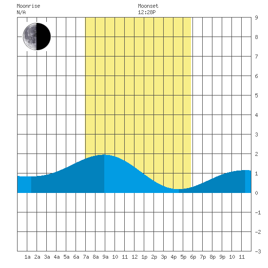 Kaunakakai tide chart for Thursday, December 15, 2022