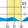 Kaunakakai tide chart for Saturday, December 17, 2022
