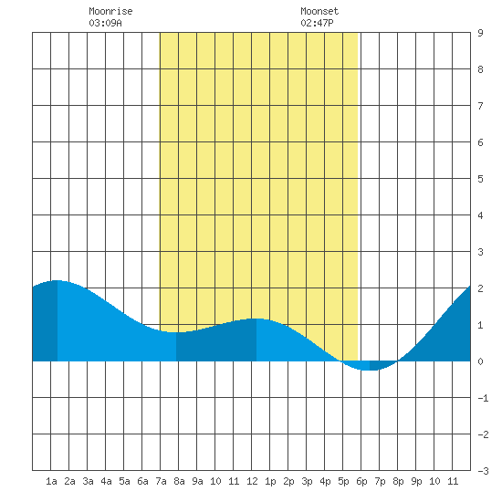 Kaunakakai tide chart for Monday, December 19, 2022