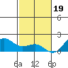 Kaunakakai tide chart for Monday, December 19, 2022