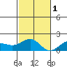 Kaunakakai tide chart for Thursday, December 1, 2022