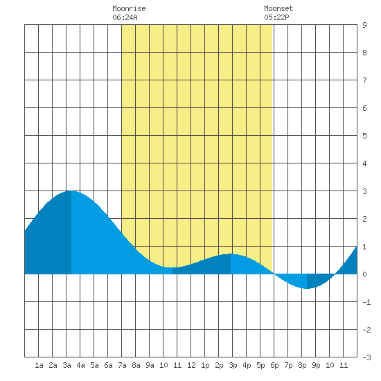 Kaunakakai tide chart for Thursday, December 22, 2022
