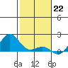 Kaunakakai tide chart for Thursday, December 22, 2022