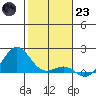 Kaunakakai tide chart for Friday, December 23, 2022