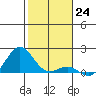 Kaunakakai tide chart for Saturday, December 24, 2022