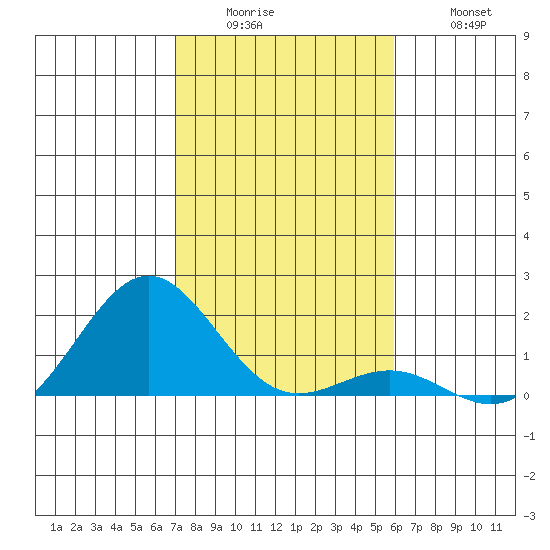 Kaunakakai tide chart for Sunday, December 25, 2022