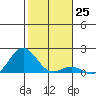 Kaunakakai tide chart for Sunday, December 25, 2022