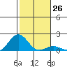 Kaunakakai tide chart for Monday, December 26, 2022