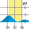 Kaunakakai tide chart for Tuesday, December 27, 2022
