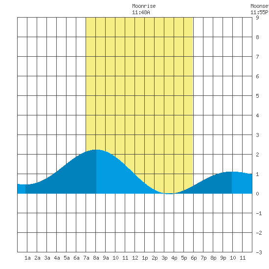 Kaunakakai tide chart for Wednesday, December 28, 2022