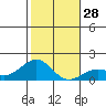 Kaunakakai tide chart for Wednesday, December 28, 2022