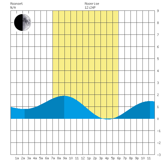 Kaunakakai tide chart for Thursday, December 29, 2022