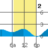 Kaunakakai tide chart for Friday, December 2, 2022