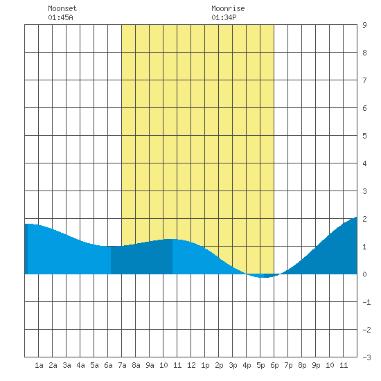 Kaunakakai tide chart for Saturday, December 31, 2022