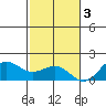 Kaunakakai tide chart for Saturday, December 3, 2022