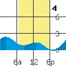 Kaunakakai tide chart for Sunday, December 4, 2022