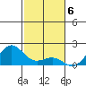 Kaunakakai tide chart for Tuesday, December 6, 2022