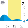 Kaunakakai tide chart for Wednesday, December 7, 2022