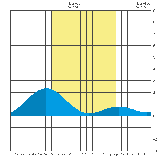 Kaunakakai tide chart for Tuesday, January 10, 2023