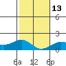 Kaunakakai tide chart for Friday, January 13, 2023