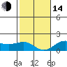 Kaunakakai tide chart for Saturday, January 14, 2023