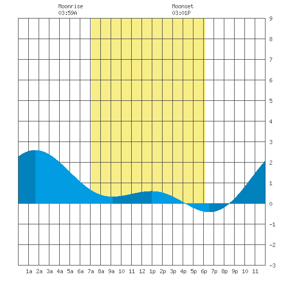 Kaunakakai tide chart for Wednesday, January 18, 2023