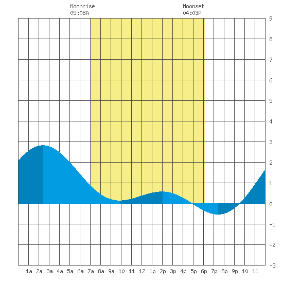 Kaunakakai tide chart for Thursday, January 19, 2023