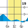 Kaunakakai tide chart for Thursday, January 19, 2023
