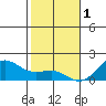 Kaunakakai tide chart for Sunday, January 1, 2023