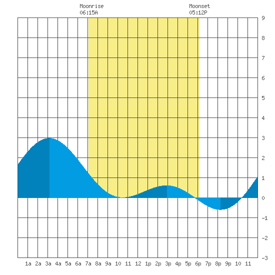 Kaunakakai tide chart for Friday, January 20, 2023