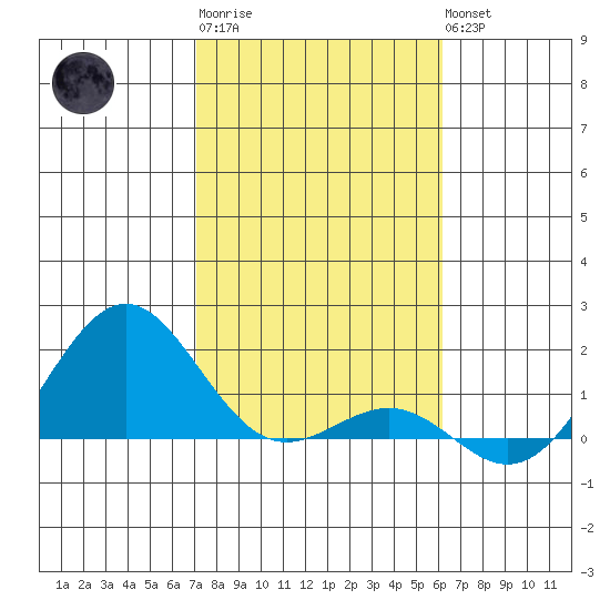 Kaunakakai tide chart for Saturday, January 21, 2023