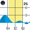 Kaunakakai tide chart for Saturday, January 21, 2023