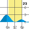 Kaunakakai tide chart for Monday, January 23, 2023