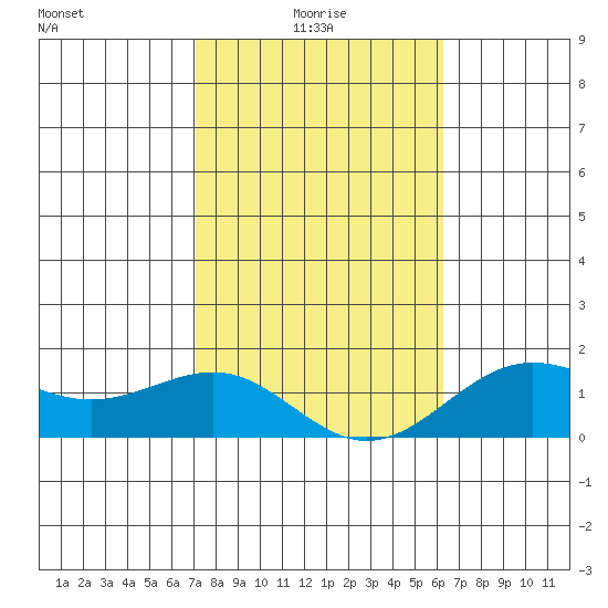 Kaunakakai tide chart for Friday, January 27, 2023