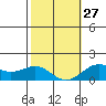 Kaunakakai tide chart for Friday, January 27, 2023
