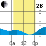 Kaunakakai tide chart for Saturday, January 28, 2023
