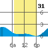 Kaunakakai tide chart for Tuesday, January 31, 2023