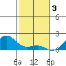 Kaunakakai tide chart for Tuesday, January 3, 2023