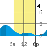 Kaunakakai tide chart for Wednesday, January 4, 2023
