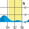 Kaunakakai tide chart for Thursday, January 5, 2023