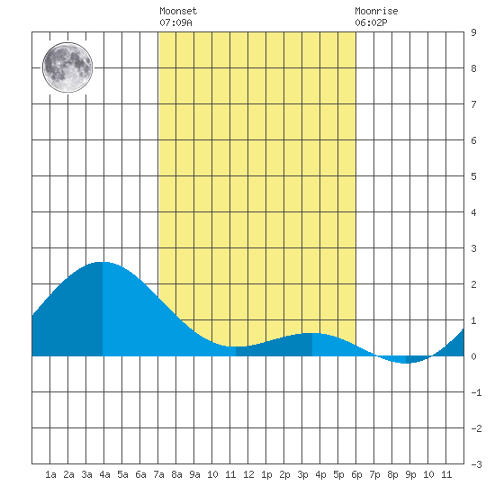 Kaunakakai tide chart for Friday, January 6, 2023
