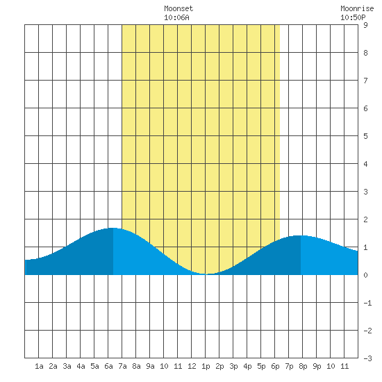 Kaunakakai tide chart for Friday, February 10, 2023