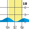 Kaunakakai tide chart for Friday, February 10, 2023