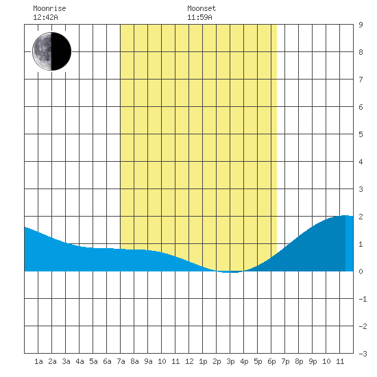 Kaunakakai tide chart for Monday, February 13, 2023