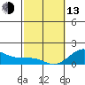 Kaunakakai tide chart for Monday, February 13, 2023