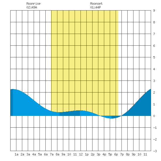 Kaunakakai tide chart for Wednesday, February 15, 2023