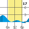 Kaunakakai tide chart for Friday, February 17, 2023