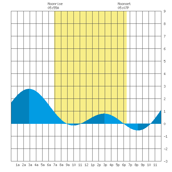 Kaunakakai tide chart for Saturday, February 18, 2023