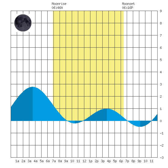Kaunakakai tide chart for Sunday, February 19, 2023