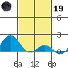 Kaunakakai tide chart for Sunday, February 19, 2023